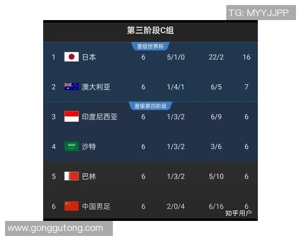 北京羽毛球队在世界杯预选赛中以68分稳居积分榜首位 北京羽毛球队在世界杯预选赛中以68分稳居积分榜首位